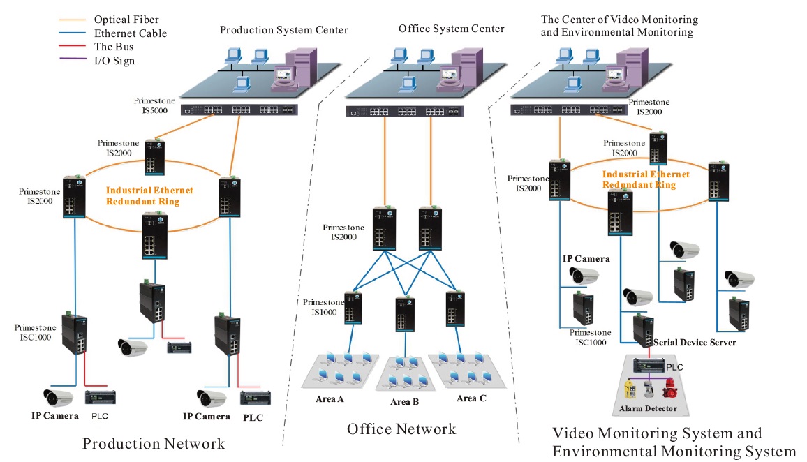 Industrial Ethernet Switches Solutions for Food Processing 02