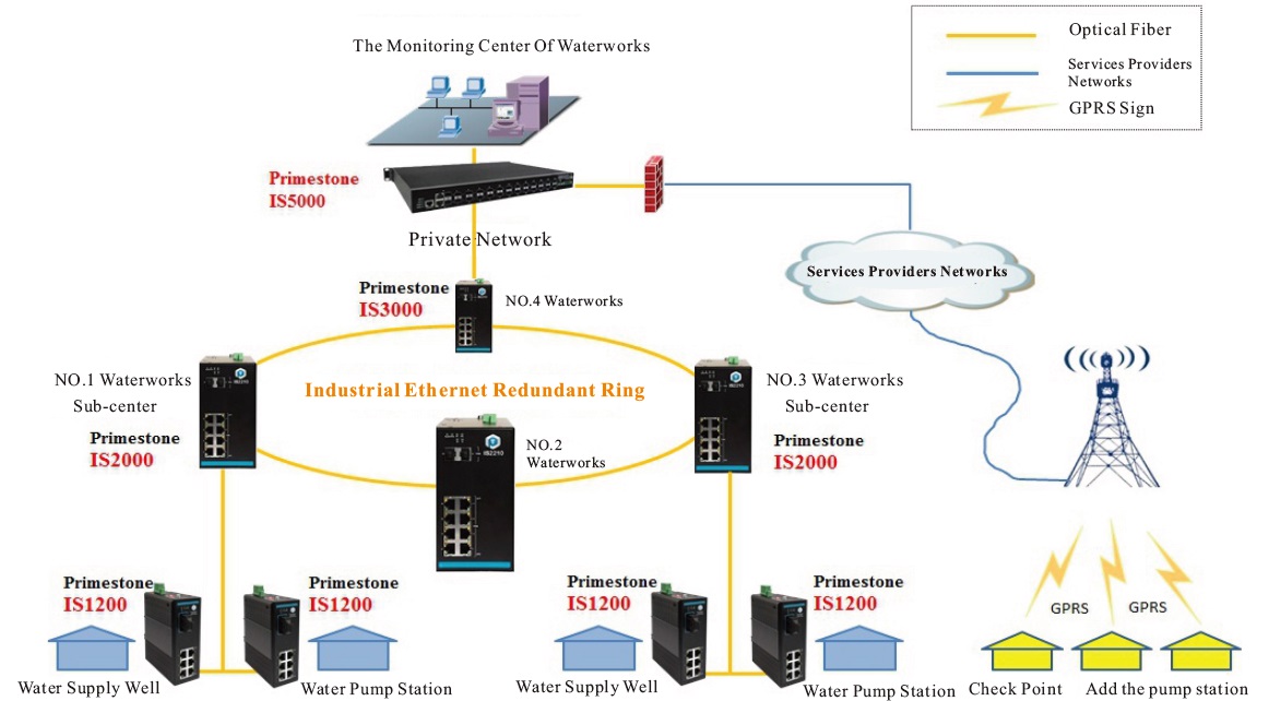 Industrial Ethernet Switch in Automation Solution of Water Supply