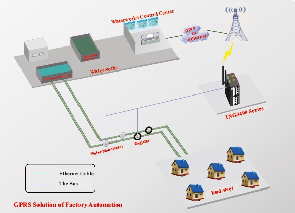 Industrial Ethernet Switch GPRS Solution of Factory Automation