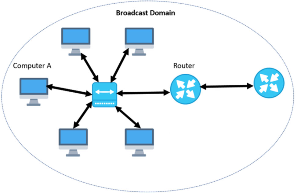 Industrial Switches Broadcast domains 