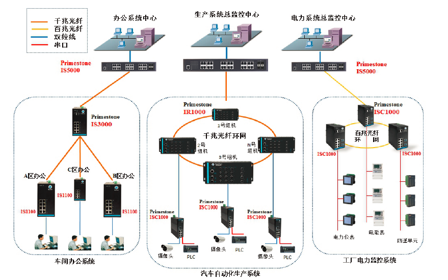 The network topology of the Houshi industrial switch solution