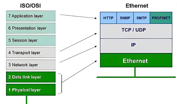 Perfect compatibility between industrial Ethernet switches and industrial automation protocols